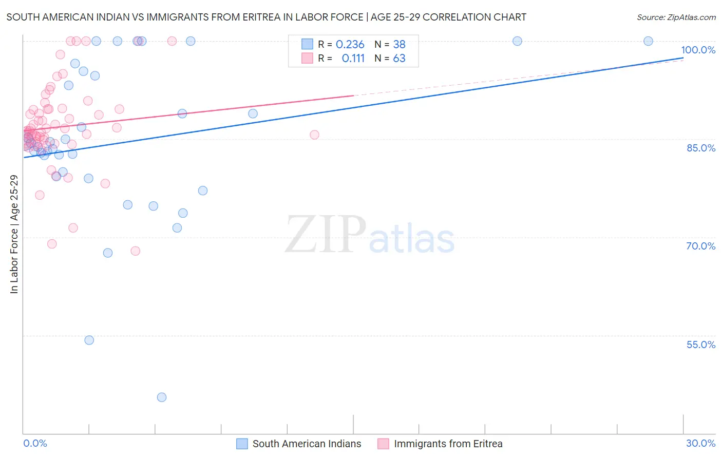 South American Indian vs Immigrants from Eritrea In Labor Force | Age 25-29