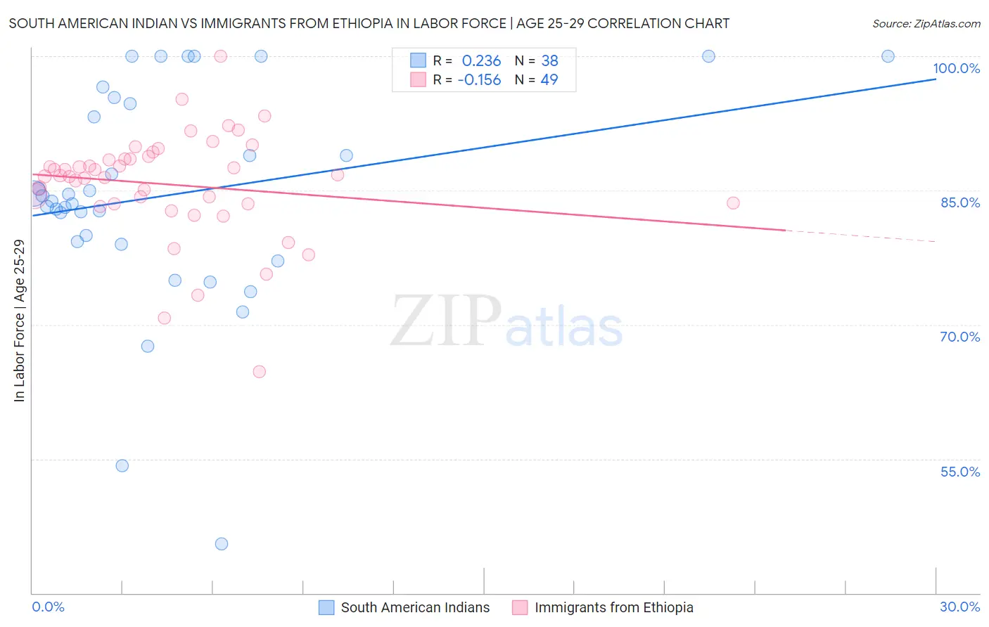 South American Indian vs Immigrants from Ethiopia In Labor Force | Age 25-29