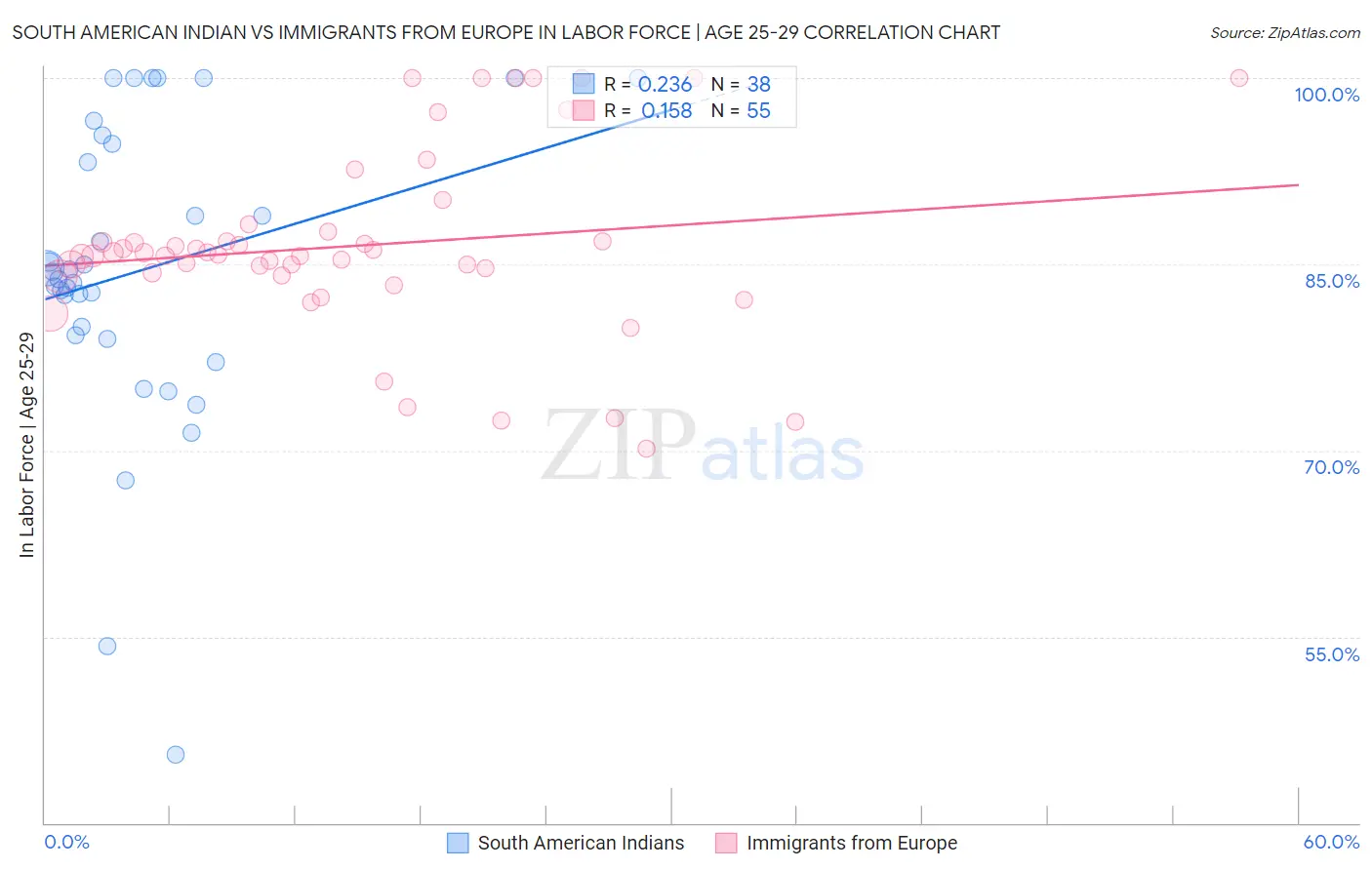 South American Indian vs Immigrants from Europe In Labor Force | Age 25-29