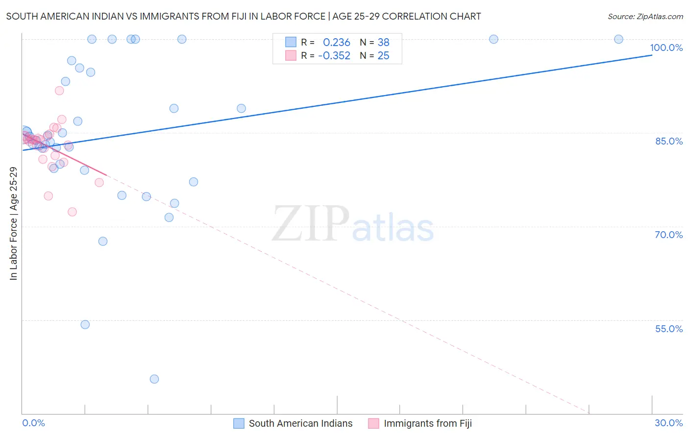 South American Indian vs Immigrants from Fiji In Labor Force | Age 25-29