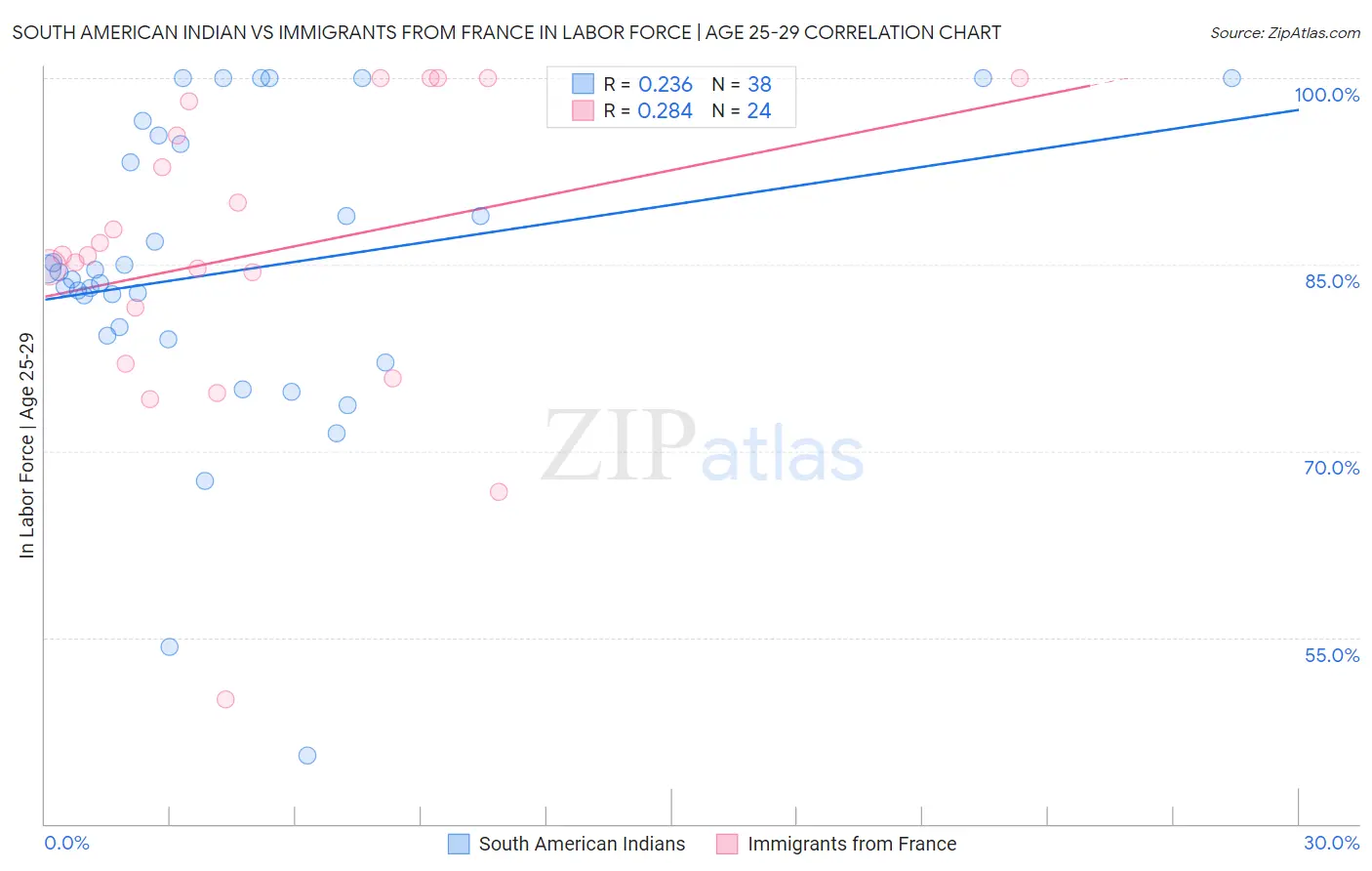 South American Indian vs Immigrants from France In Labor Force | Age 25-29