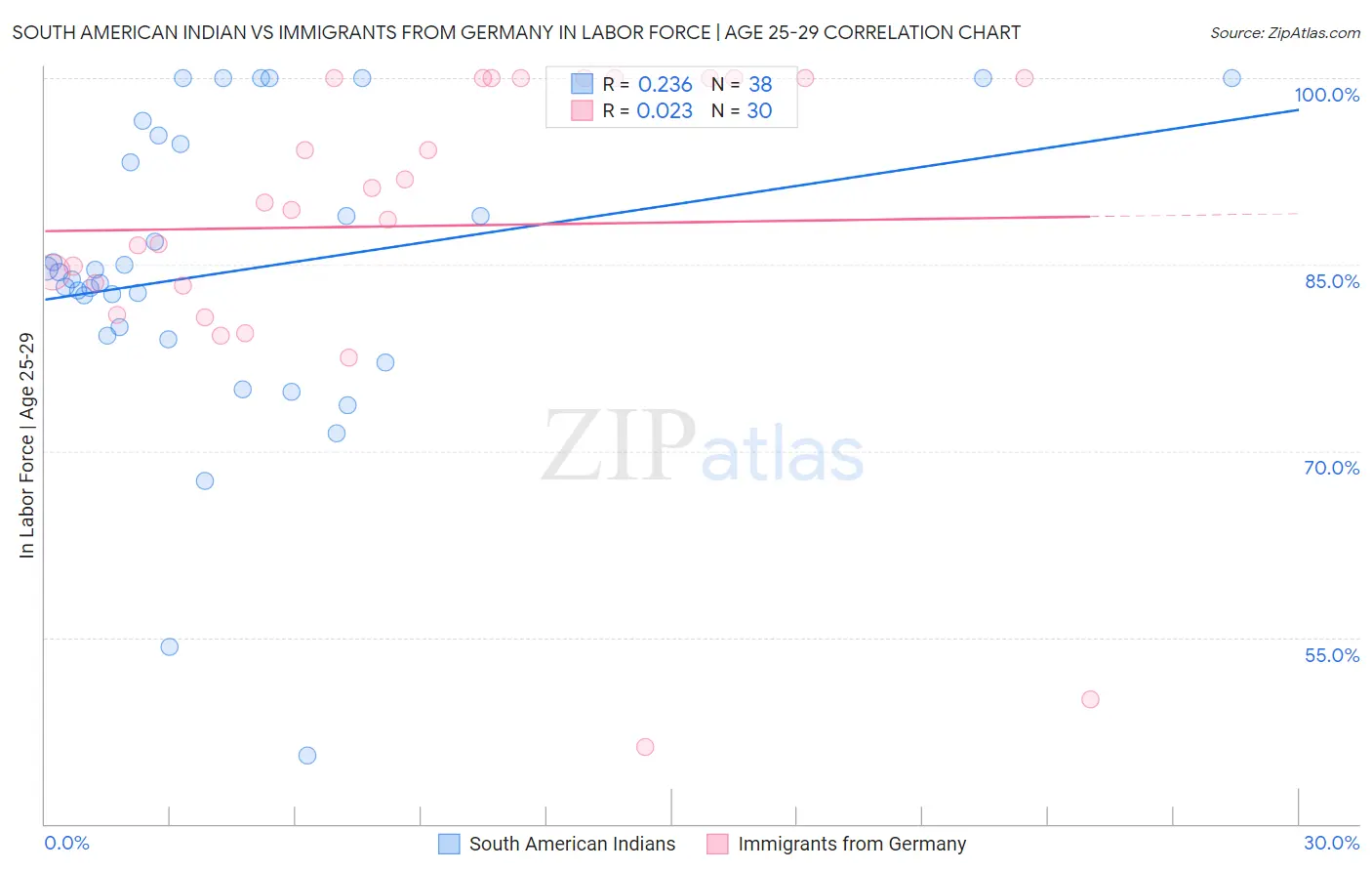 South American Indian vs Immigrants from Germany In Labor Force | Age 25-29