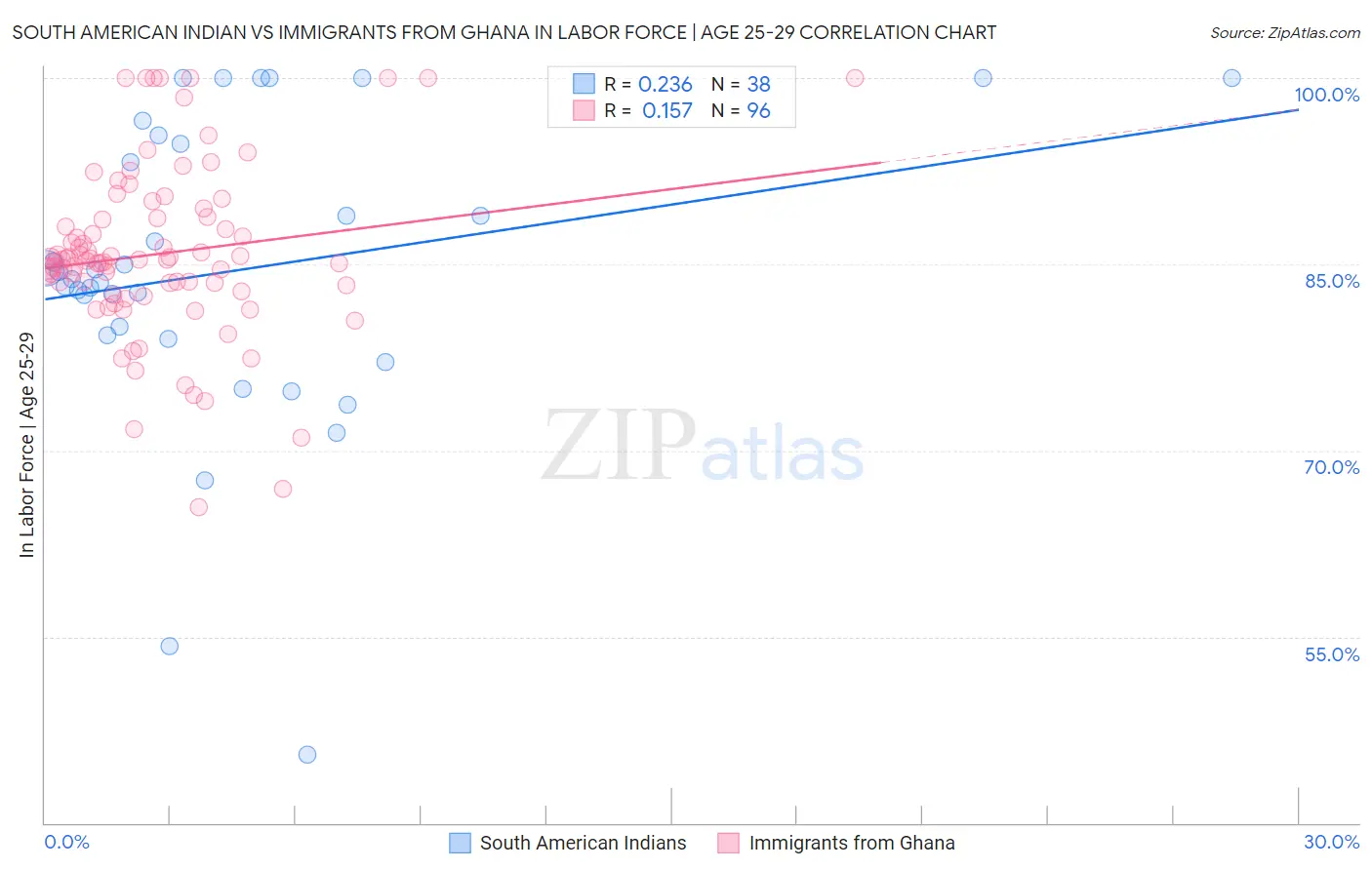South American Indian vs Immigrants from Ghana In Labor Force | Age 25-29