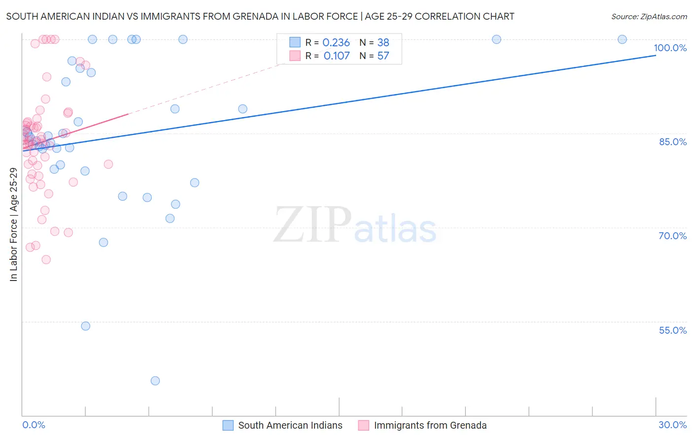 South American Indian vs Immigrants from Grenada In Labor Force | Age 25-29