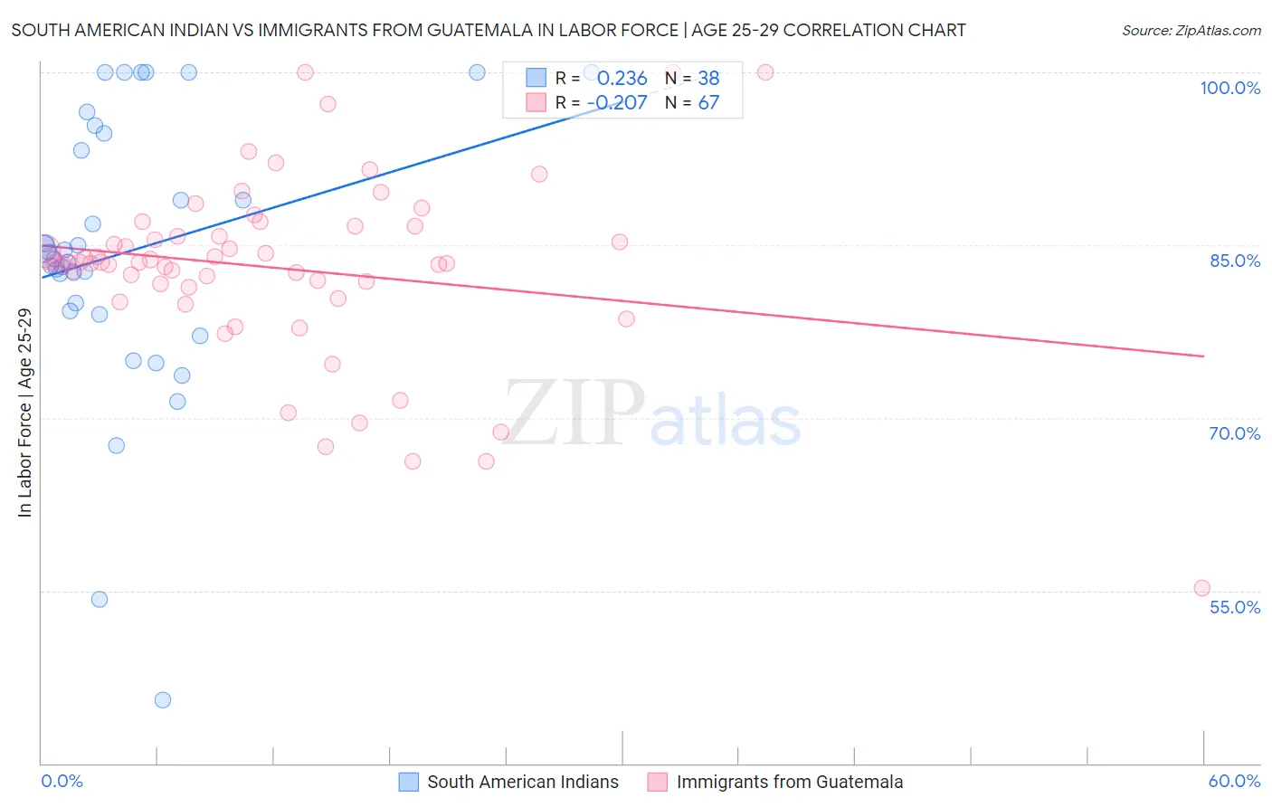 South American Indian vs Immigrants from Guatemala In Labor Force | Age 25-29