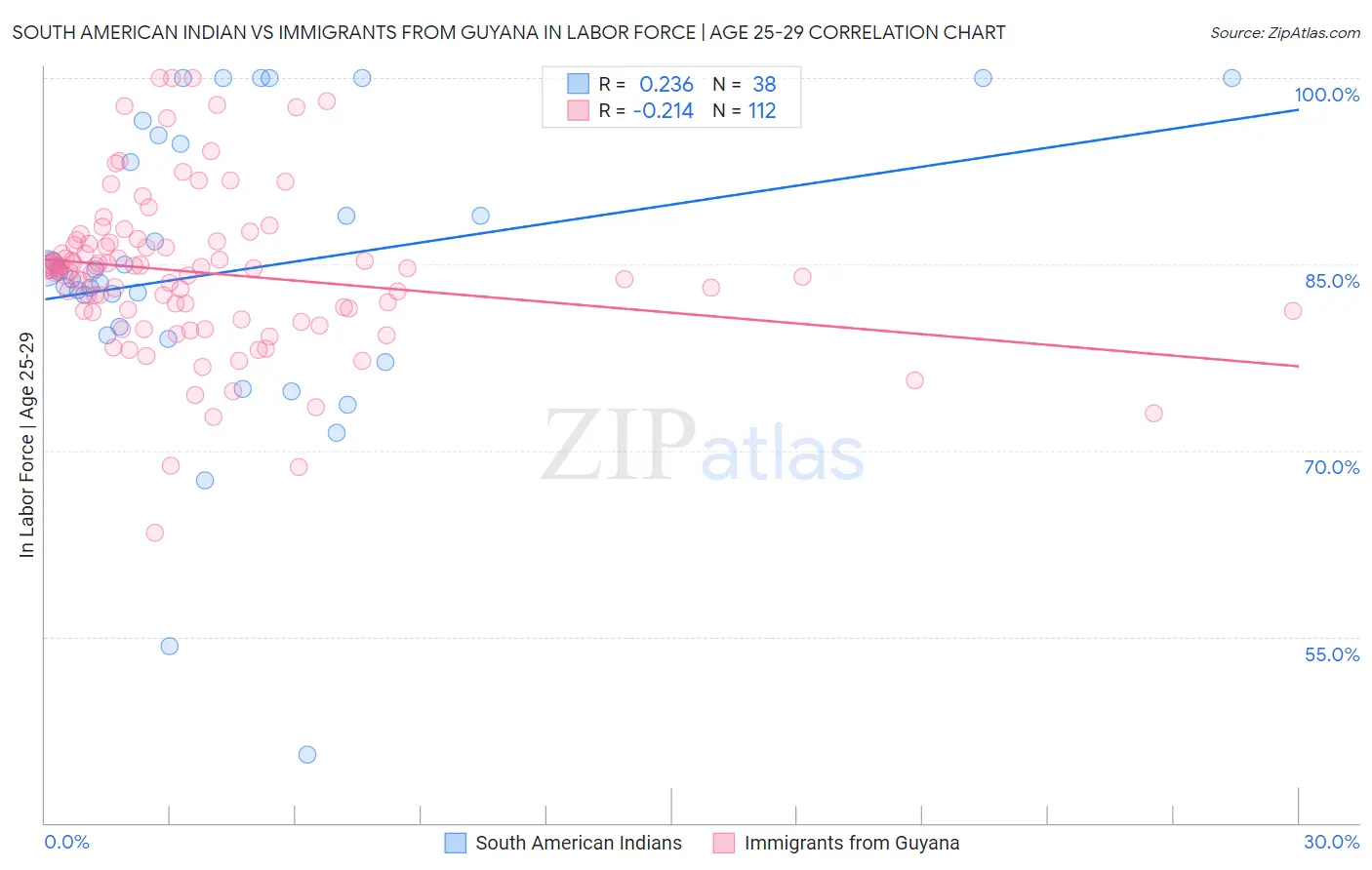 South American Indian vs Immigrants from Guyana In Labor Force | Age 25-29