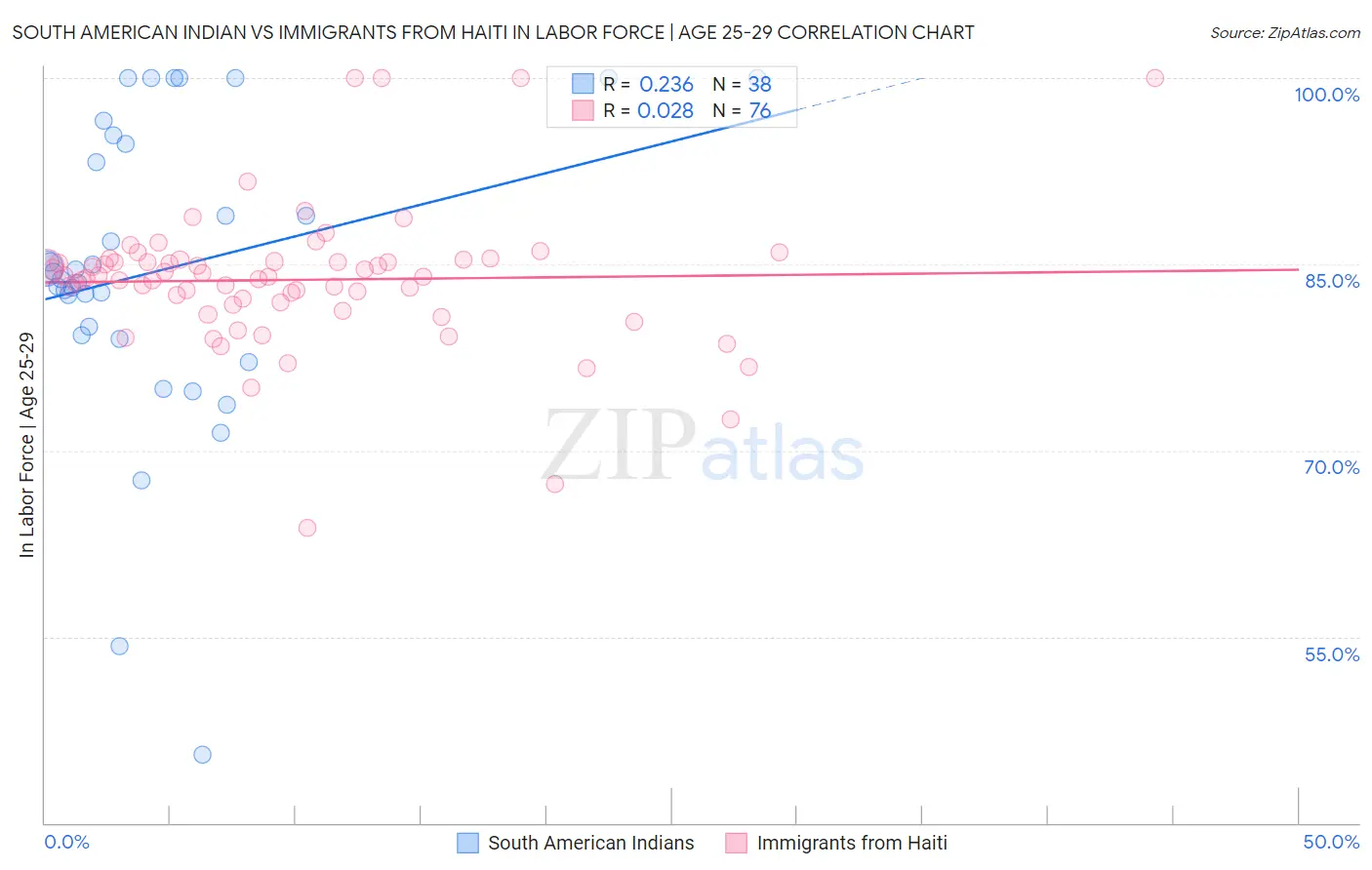 South American Indian vs Immigrants from Haiti In Labor Force | Age 25-29