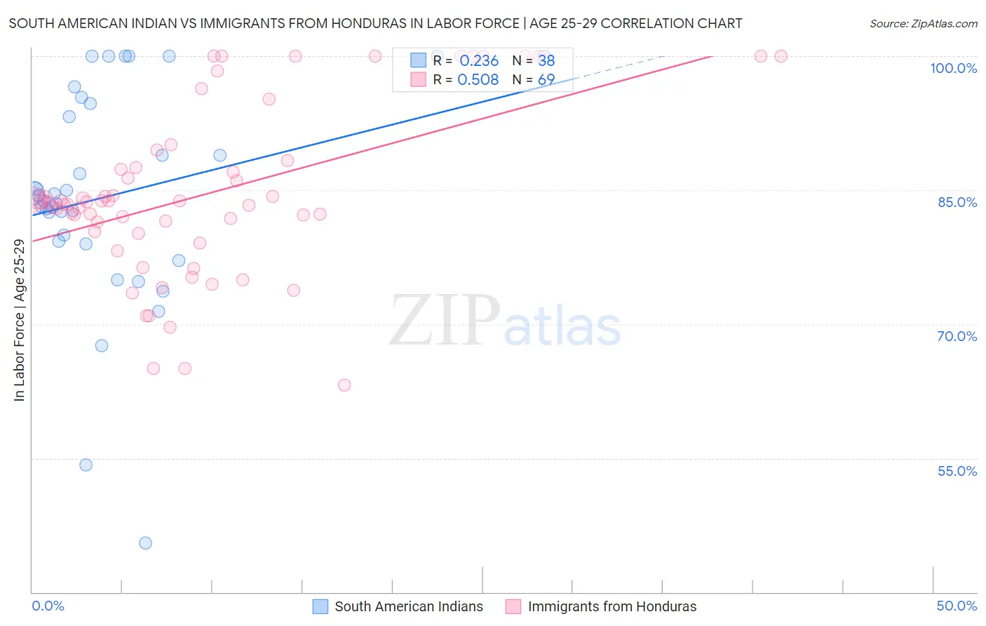 South American Indian vs Immigrants from Honduras In Labor Force | Age 25-29