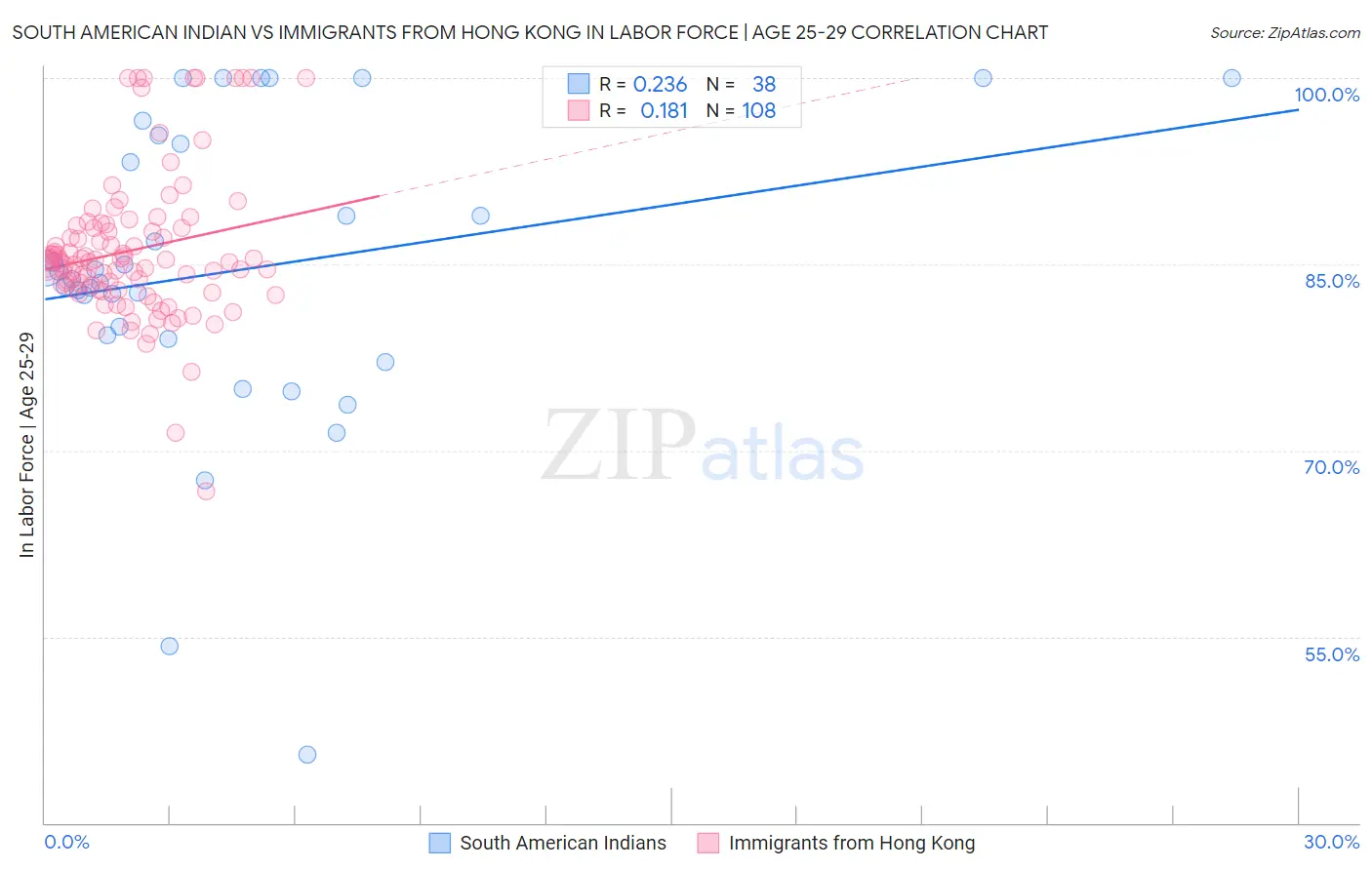 South American Indian vs Immigrants from Hong Kong In Labor Force | Age 25-29