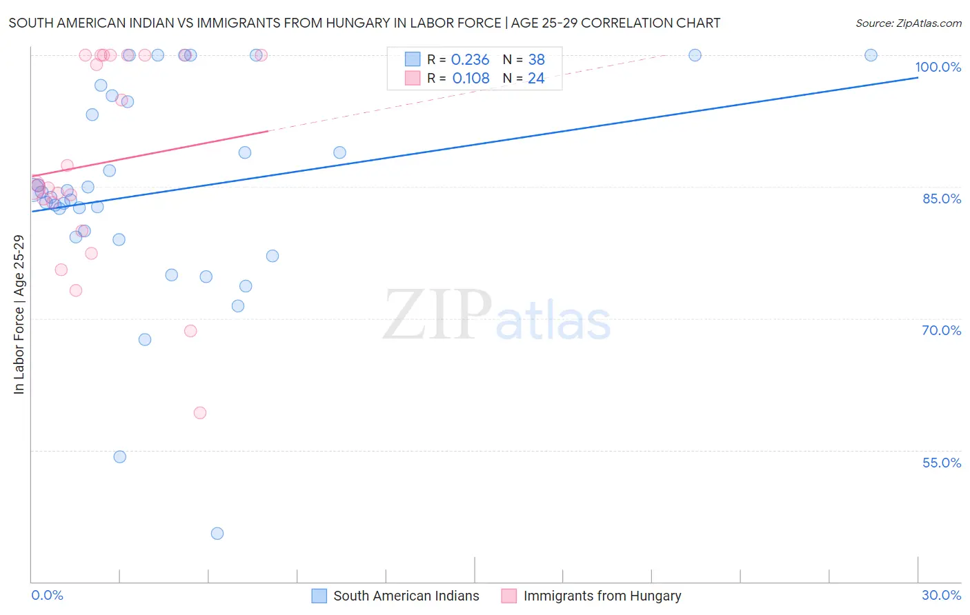 South American Indian vs Immigrants from Hungary In Labor Force | Age 25-29