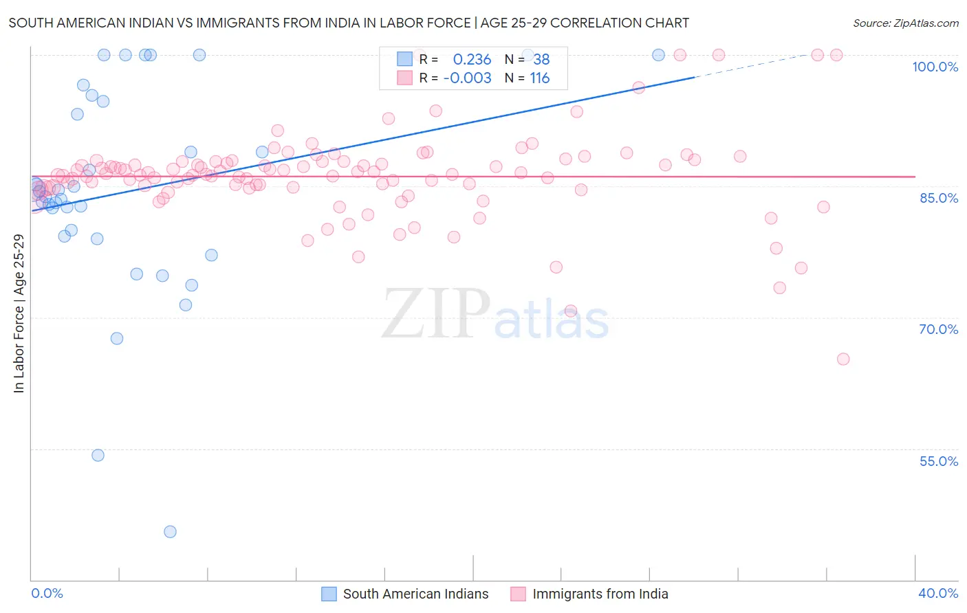 South American Indian vs Immigrants from India In Labor Force | Age 25-29