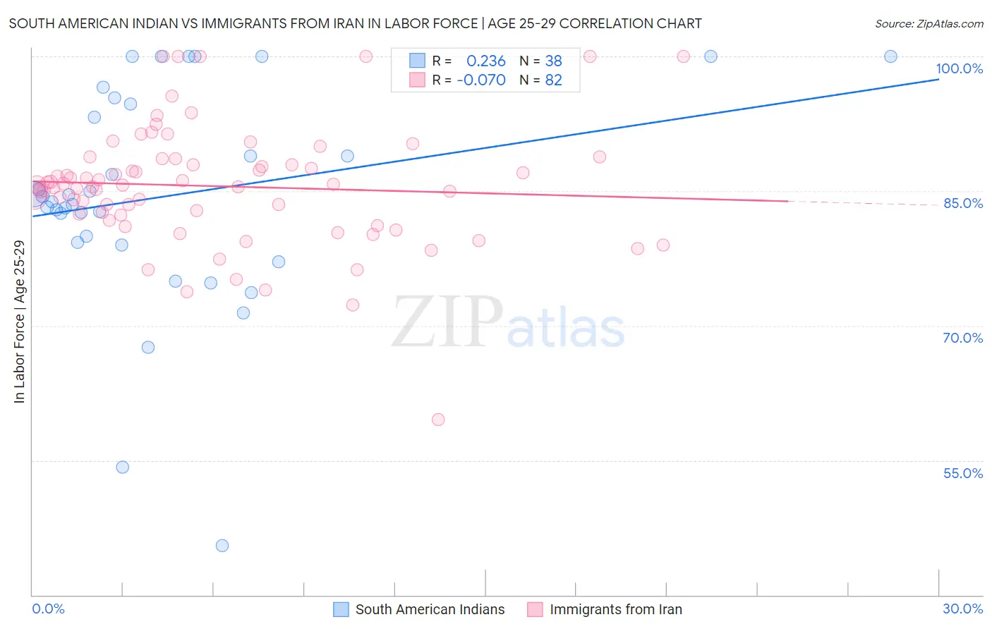 South American Indian vs Immigrants from Iran In Labor Force | Age 25-29