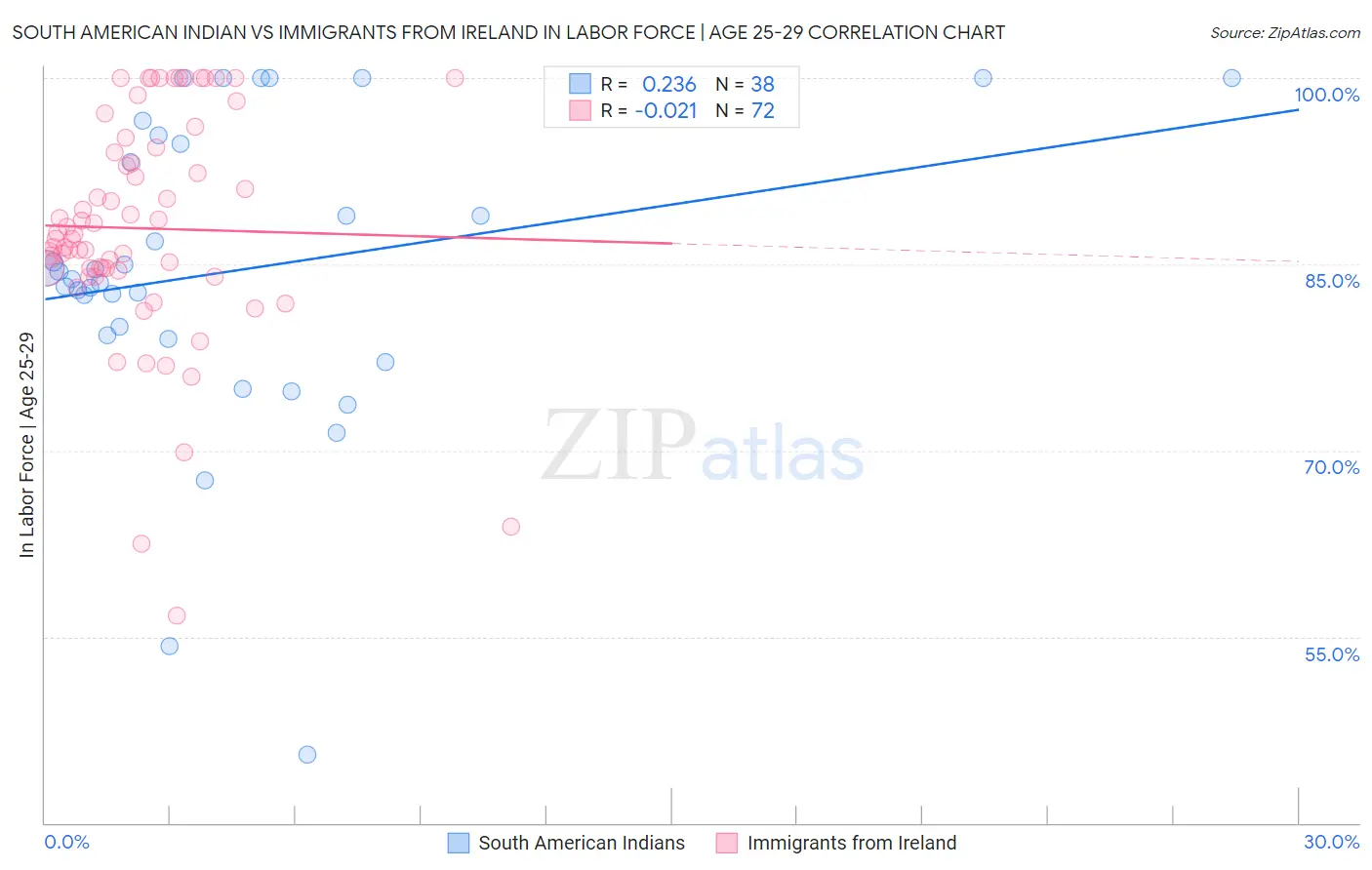 South American Indian vs Immigrants from Ireland In Labor Force | Age 25-29