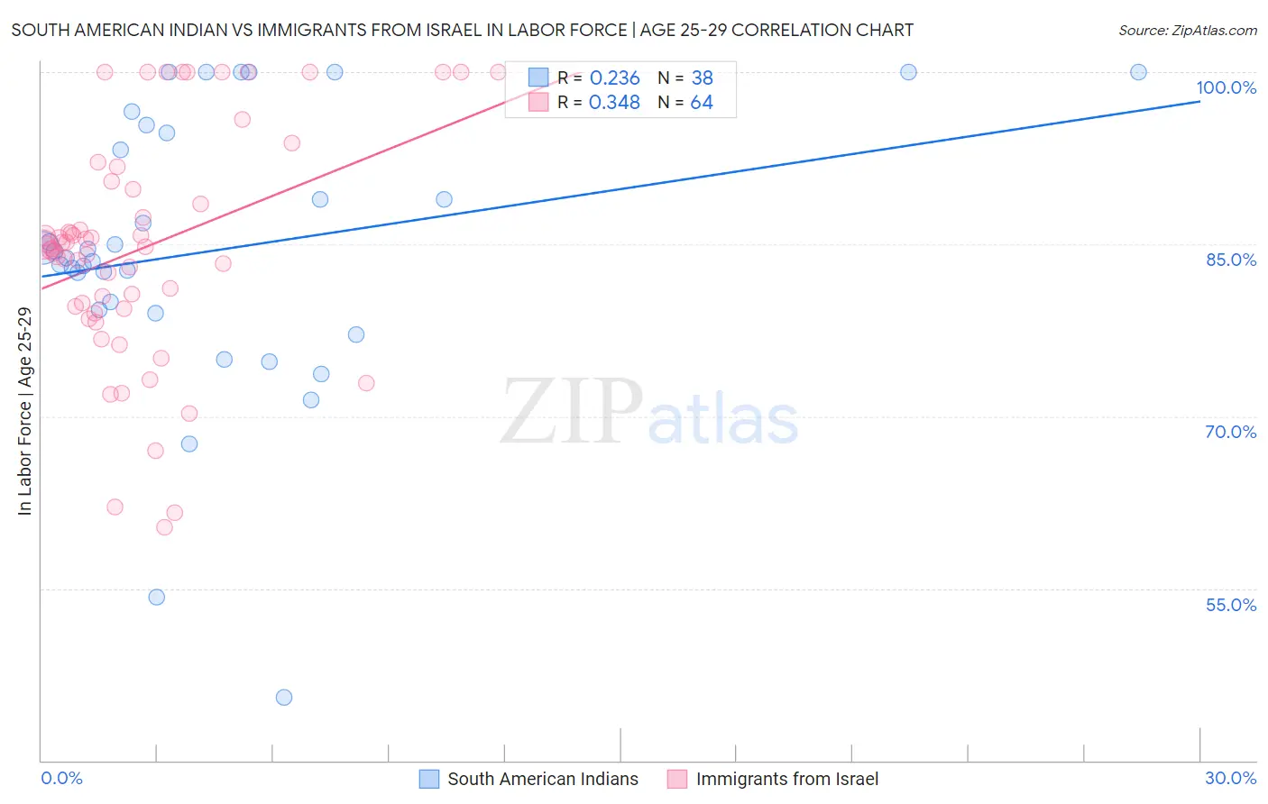 South American Indian vs Immigrants from Israel In Labor Force | Age 25-29