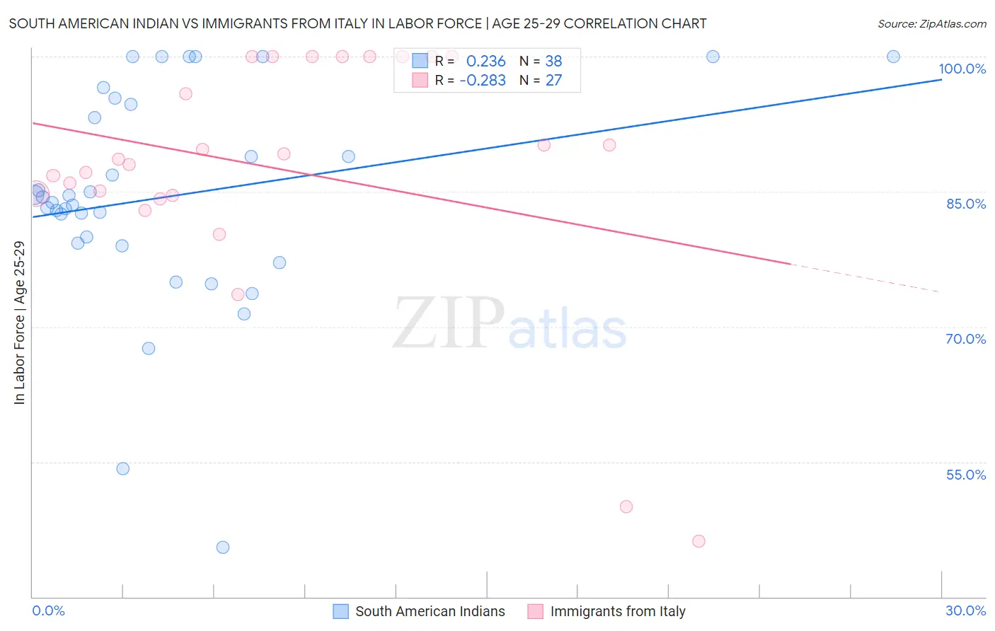South American Indian vs Immigrants from Italy In Labor Force | Age 25-29