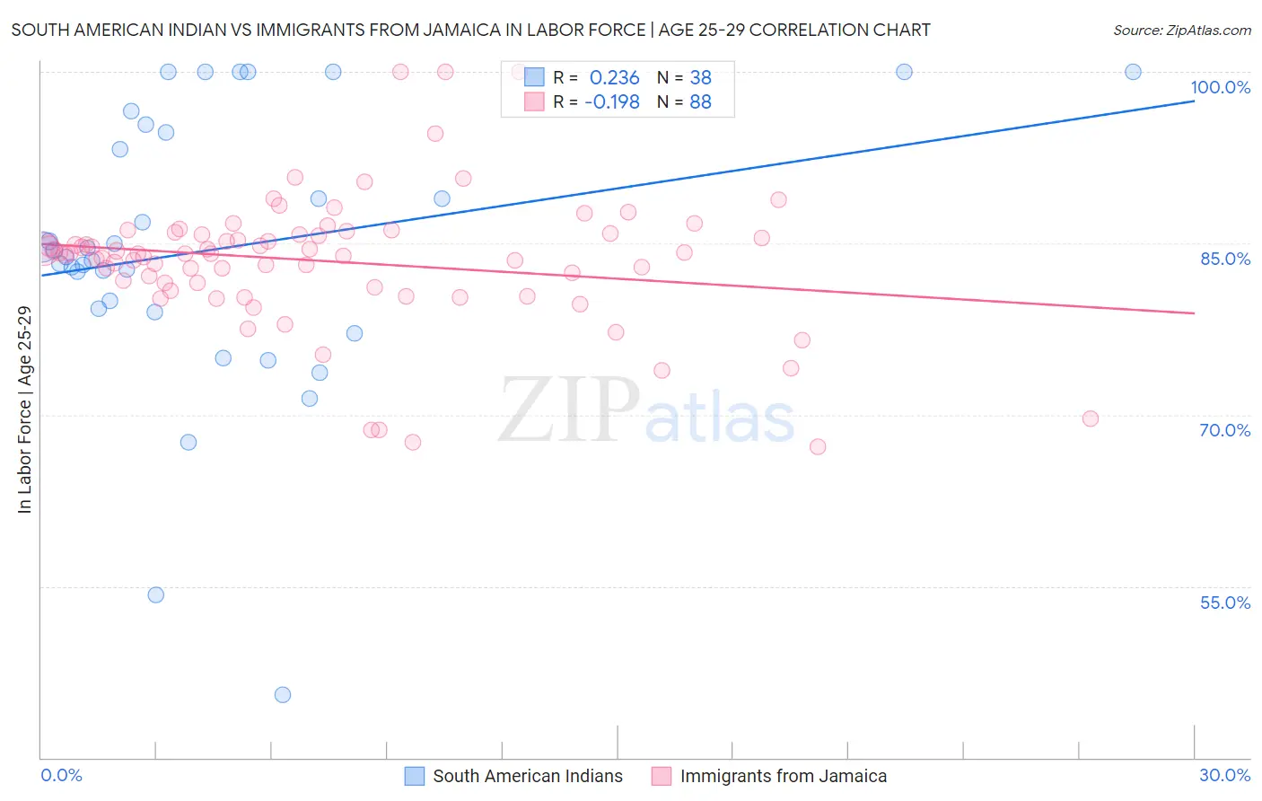 South American Indian vs Immigrants from Jamaica In Labor Force | Age 25-29