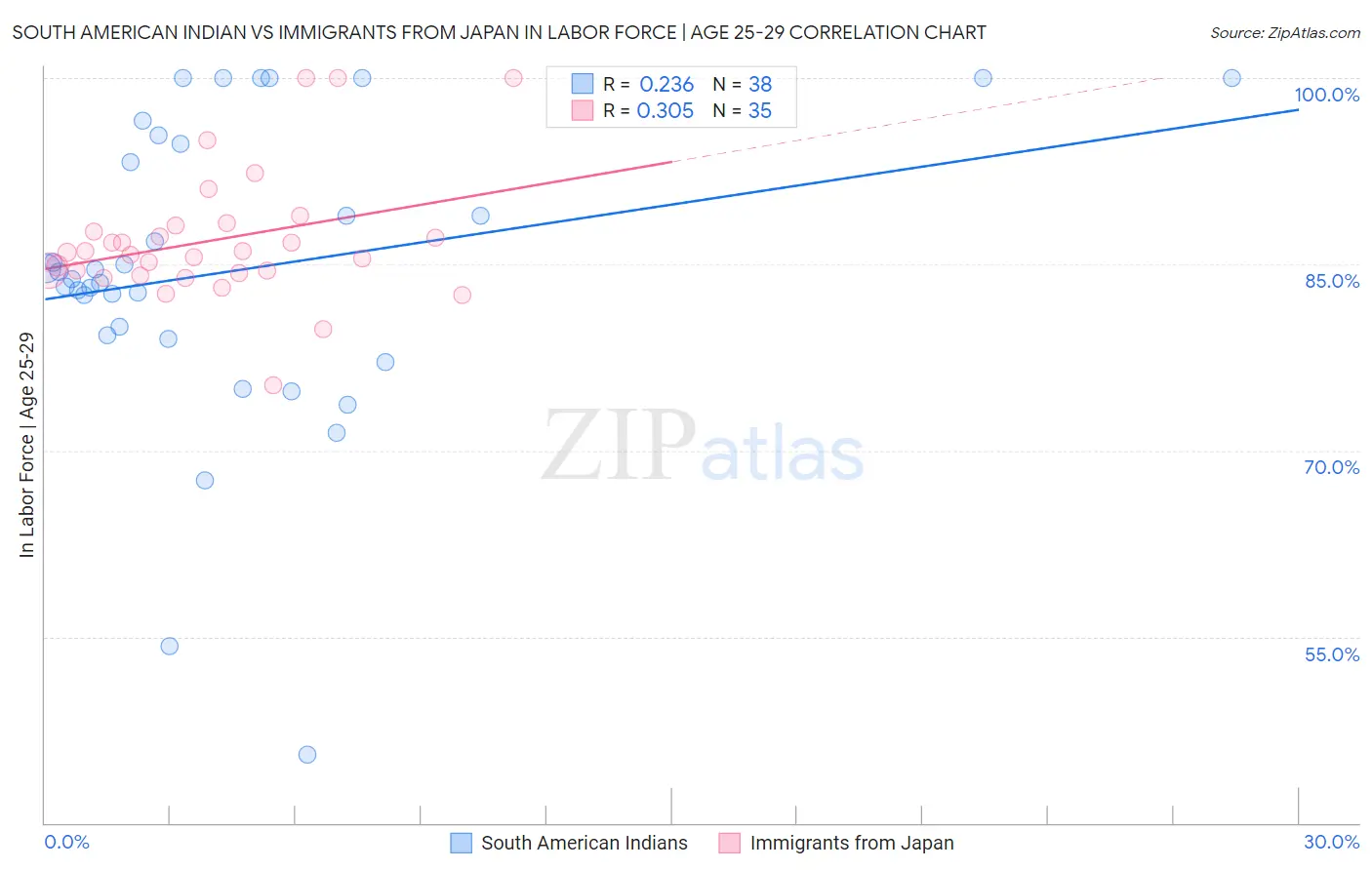 South American Indian vs Immigrants from Japan In Labor Force | Age 25-29