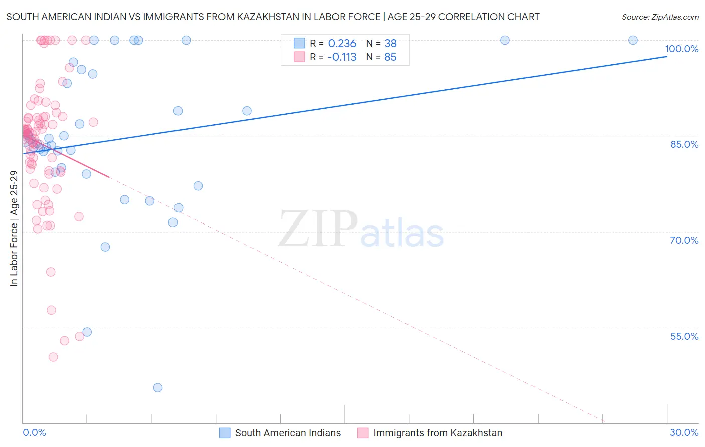 South American Indian vs Immigrants from Kazakhstan In Labor Force | Age 25-29