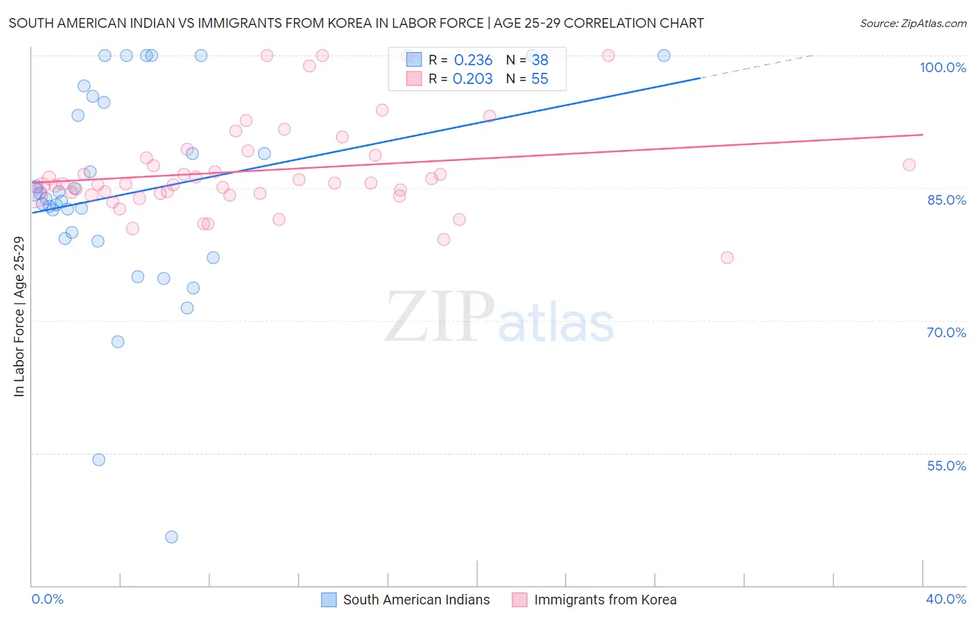 South American Indian vs Immigrants from Korea In Labor Force | Age 25-29