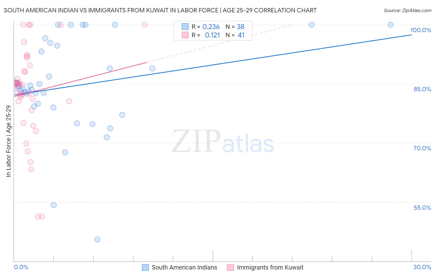 South American Indian vs Immigrants from Kuwait In Labor Force | Age 25-29