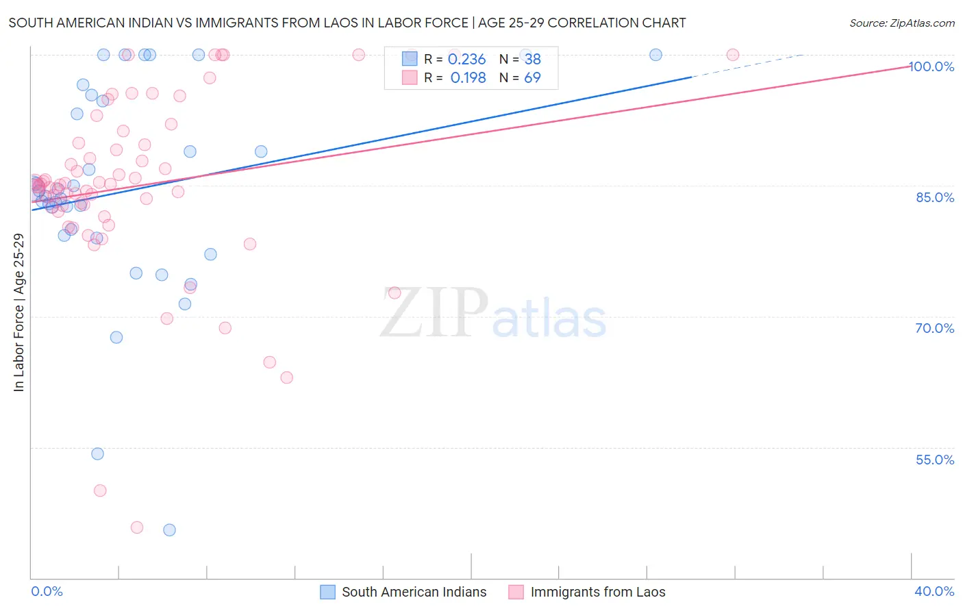 South American Indian vs Immigrants from Laos In Labor Force | Age 25-29