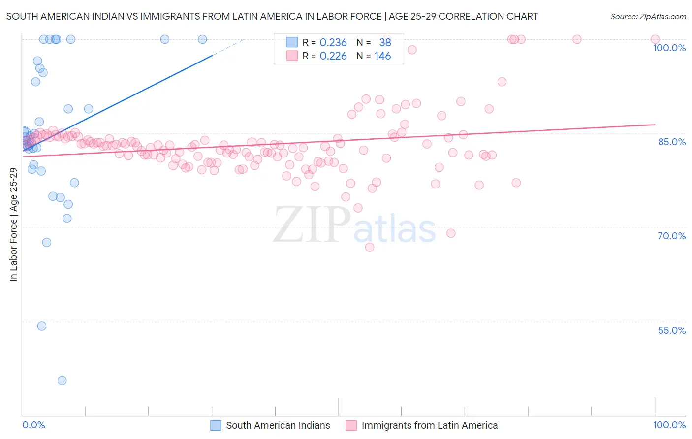 South American Indian vs Immigrants from Latin America In Labor Force | Age 25-29