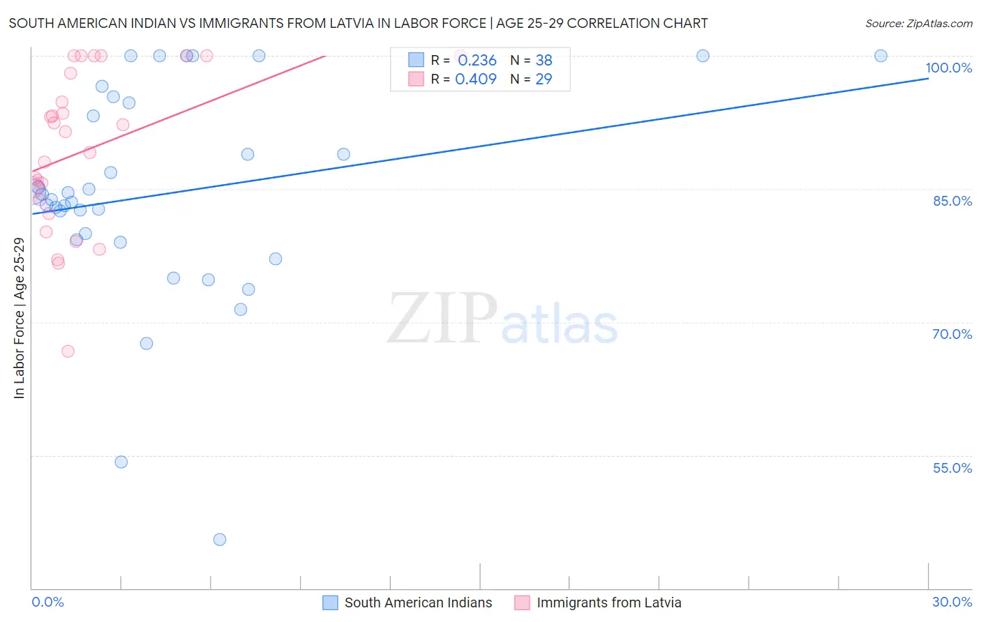 South American Indian vs Immigrants from Latvia In Labor Force | Age 25-29