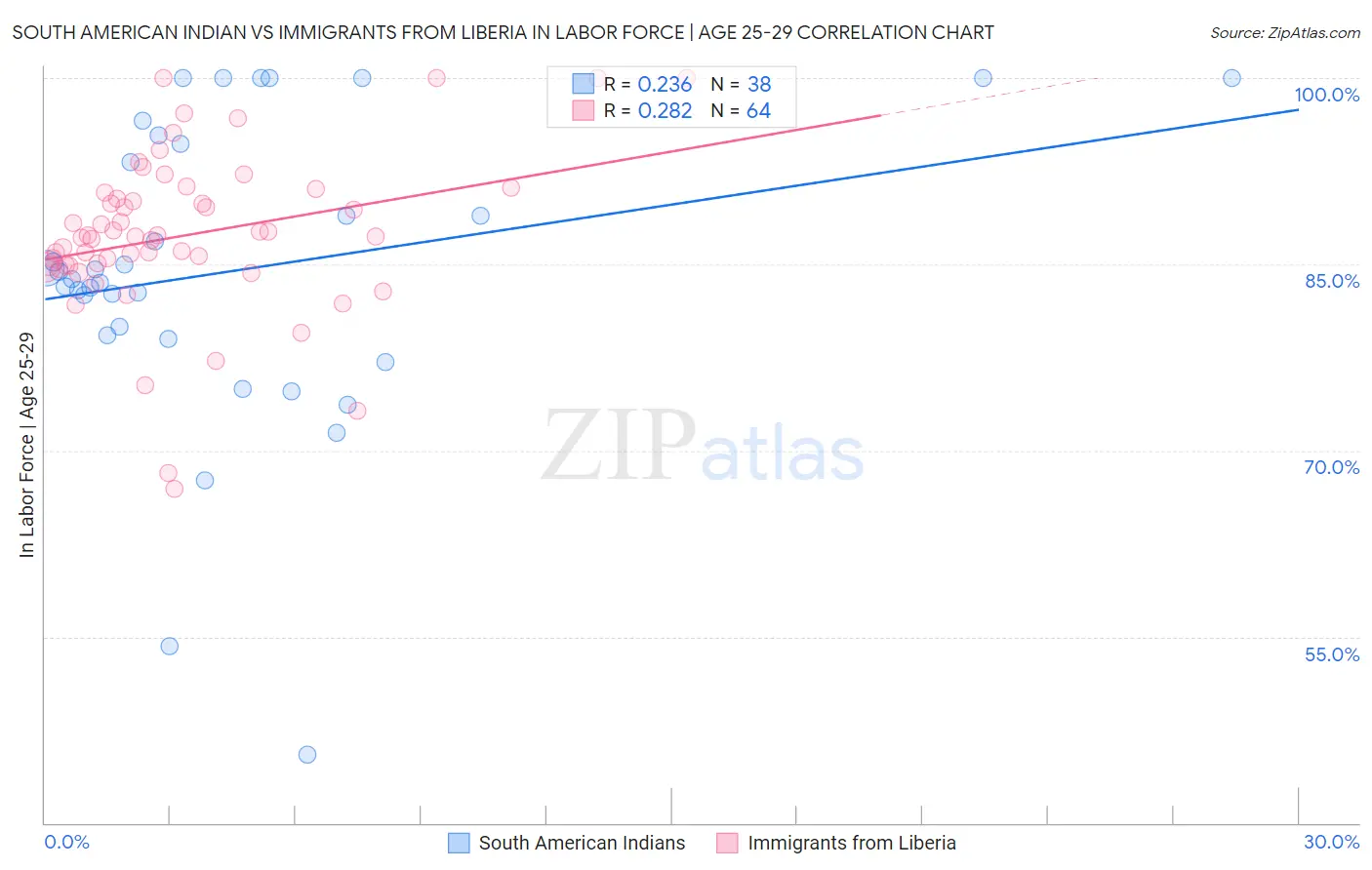 South American Indian vs Immigrants from Liberia In Labor Force | Age 25-29