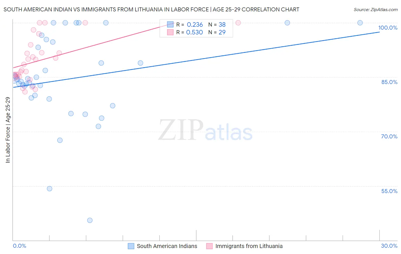 South American Indian vs Immigrants from Lithuania In Labor Force | Age 25-29