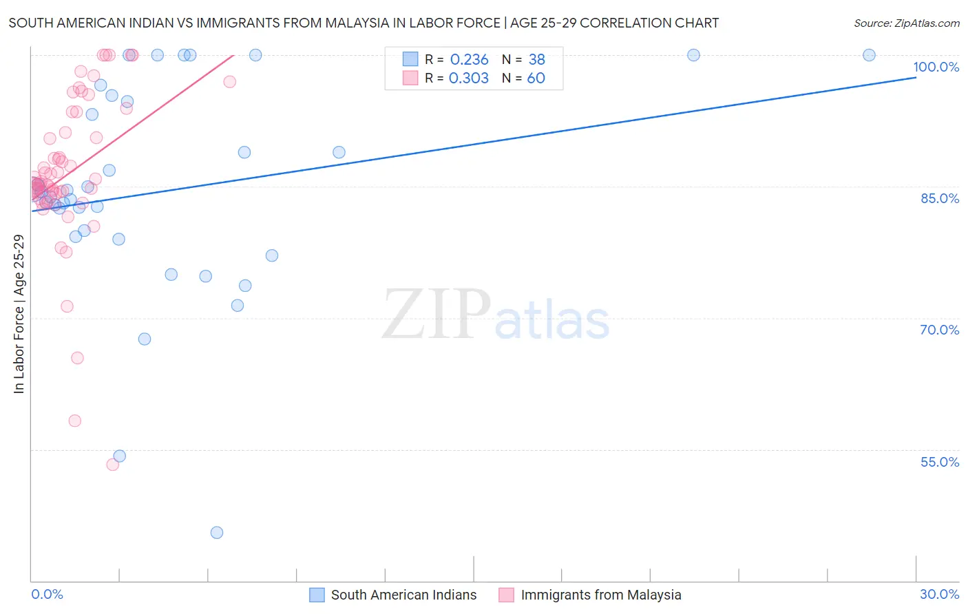 South American Indian vs Immigrants from Malaysia In Labor Force | Age 25-29