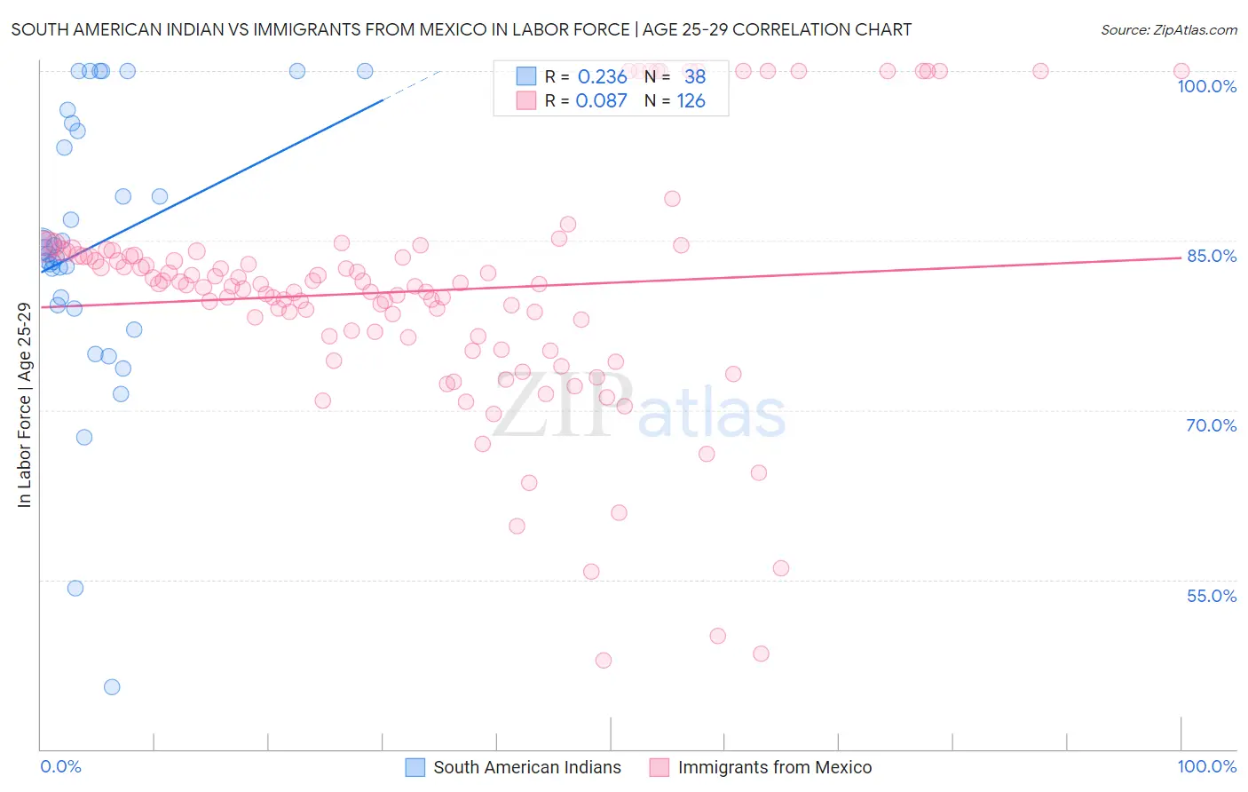 South American Indian vs Immigrants from Mexico In Labor Force | Age 25-29