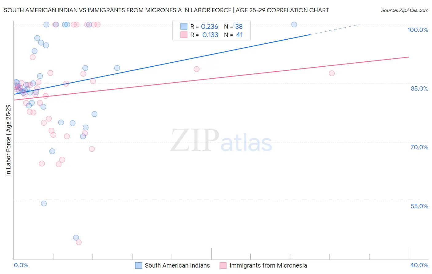 South American Indian vs Immigrants from Micronesia In Labor Force | Age 25-29