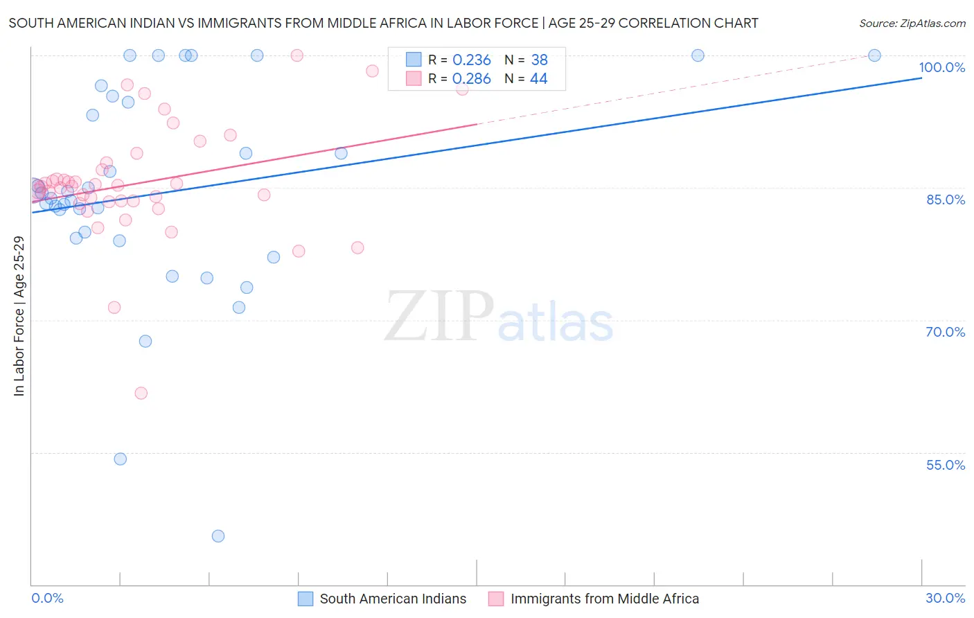 South American Indian vs Immigrants from Middle Africa In Labor Force | Age 25-29