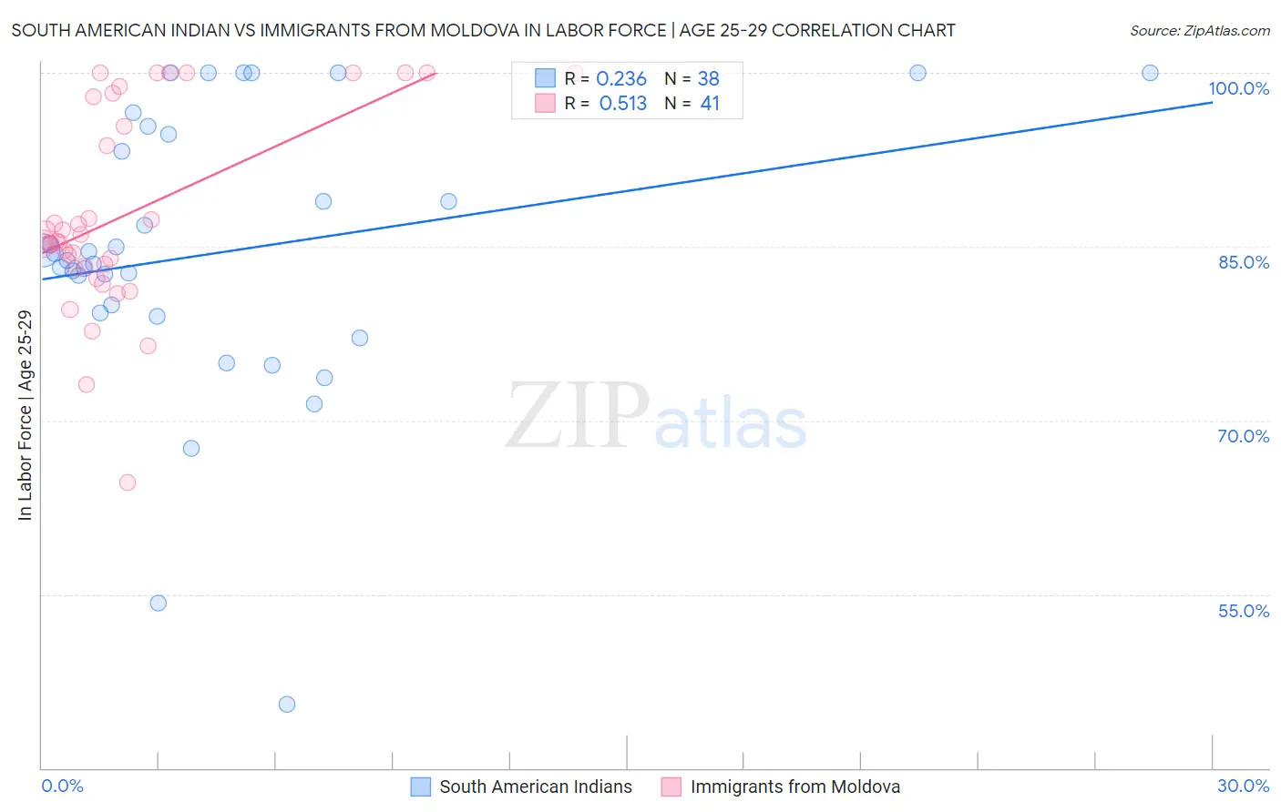 South American Indian vs Immigrants from Moldova In Labor Force | Age 25-29