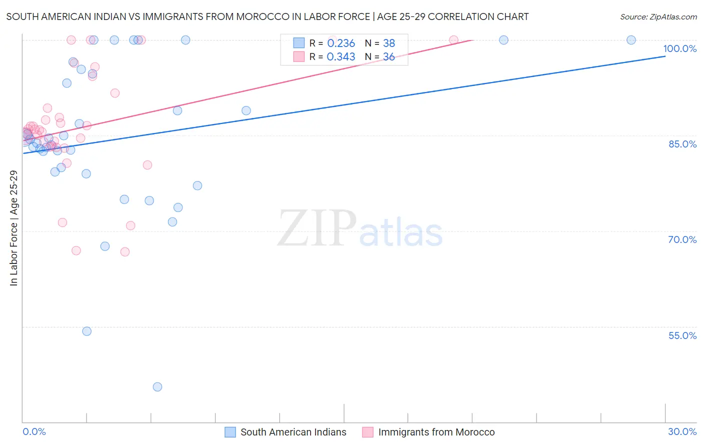 South American Indian vs Immigrants from Morocco In Labor Force | Age 25-29