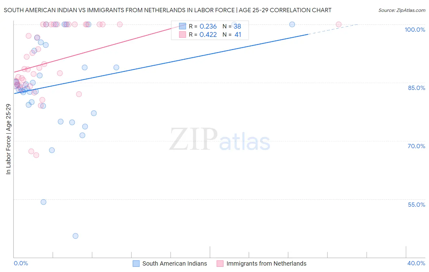 South American Indian vs Immigrants from Netherlands In Labor Force | Age 25-29