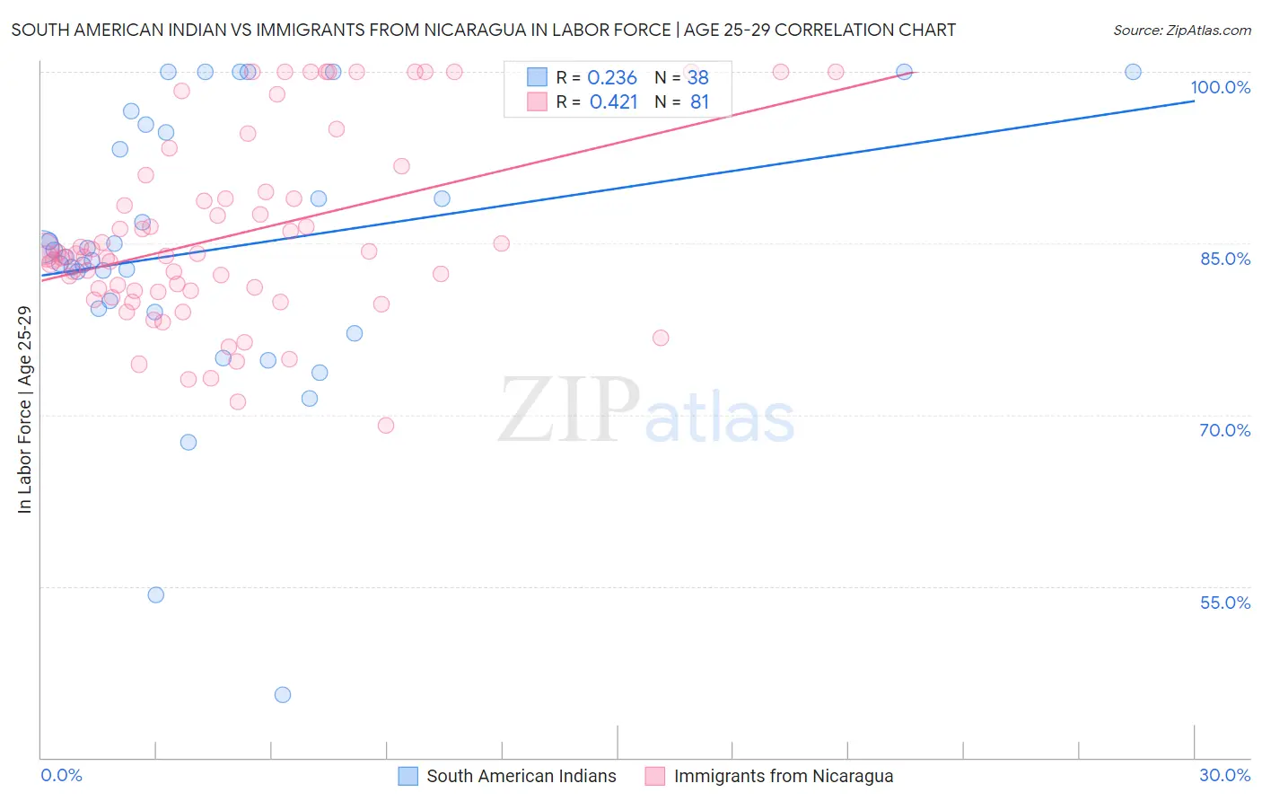 South American Indian vs Immigrants from Nicaragua In Labor Force | Age 25-29