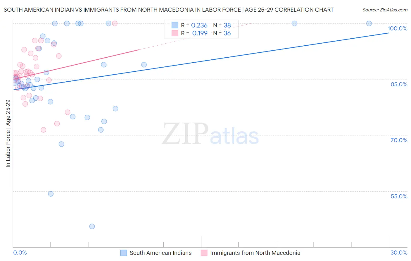 South American Indian vs Immigrants from North Macedonia In Labor Force | Age 25-29