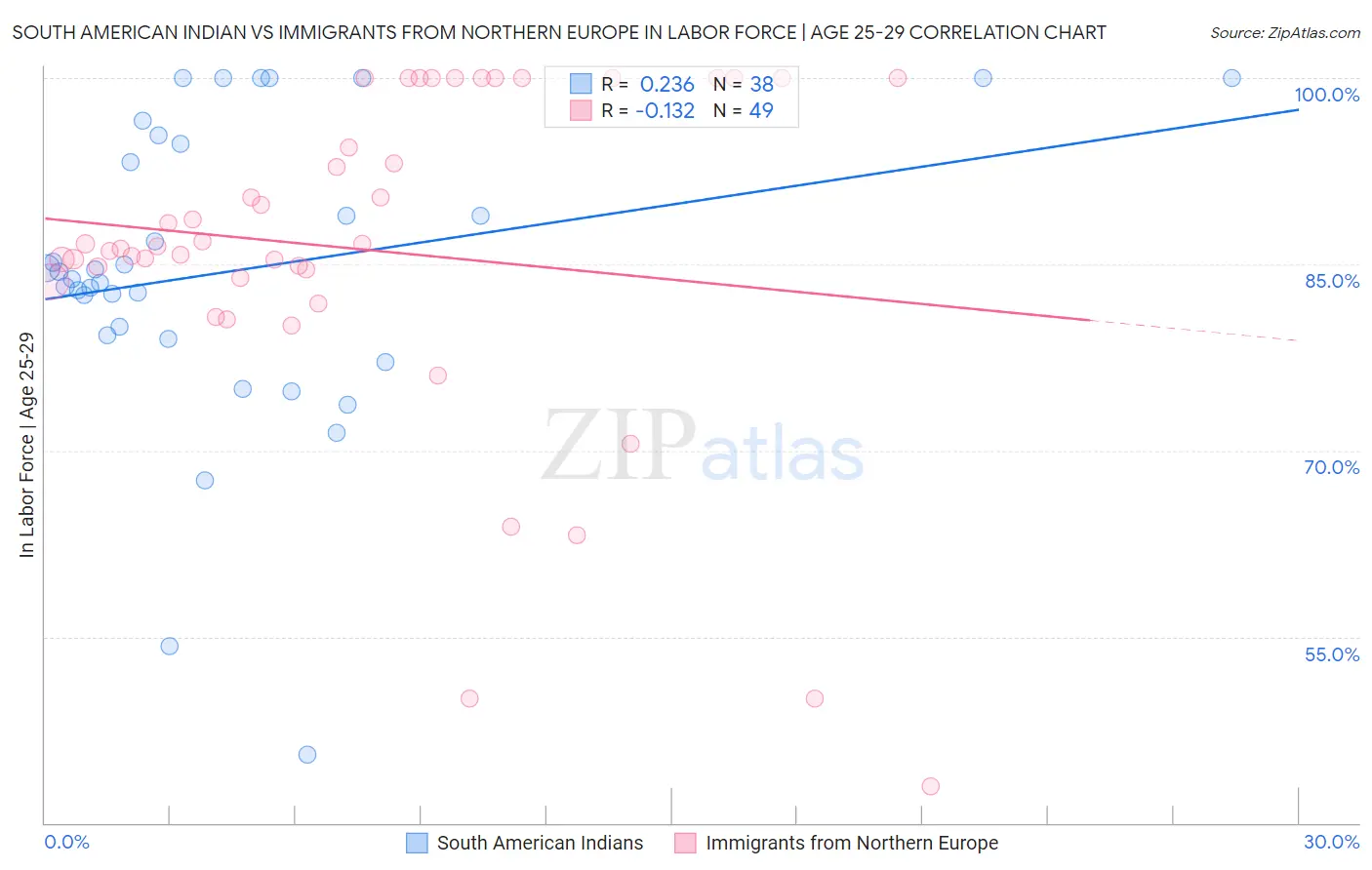 South American Indian vs Immigrants from Northern Europe In Labor Force | Age 25-29