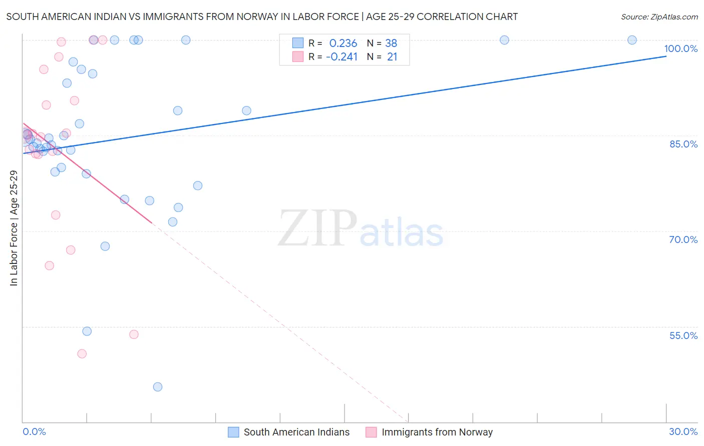 South American Indian vs Immigrants from Norway In Labor Force | Age 25-29