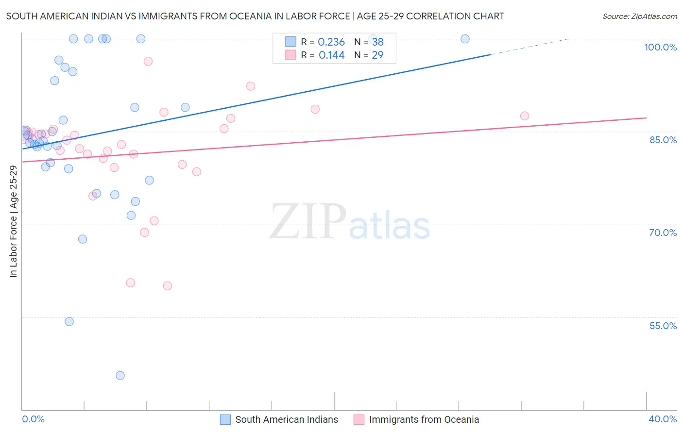 South American Indian vs Immigrants from Oceania In Labor Force | Age 25-29