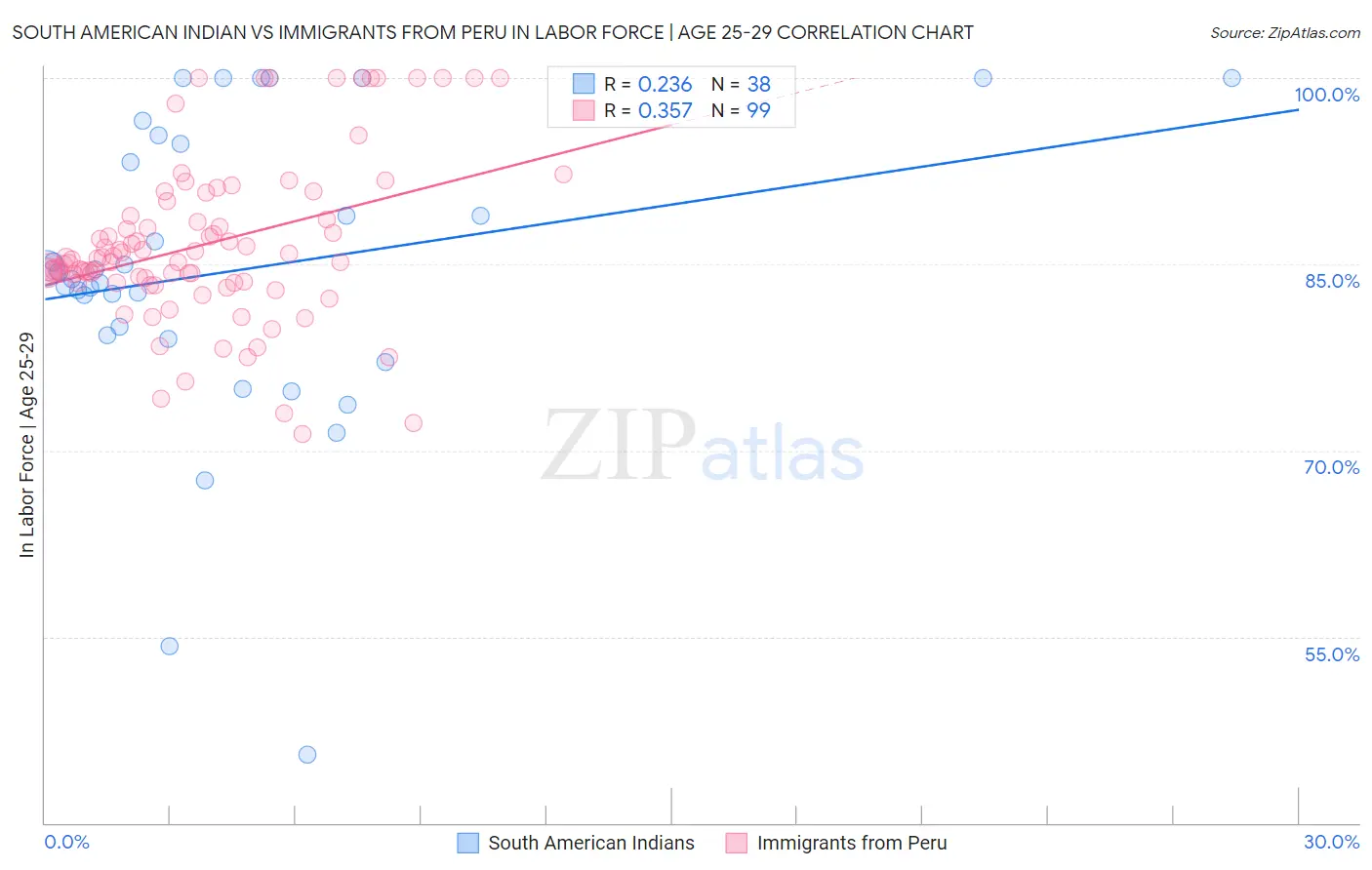 South American Indian vs Immigrants from Peru In Labor Force | Age 25-29