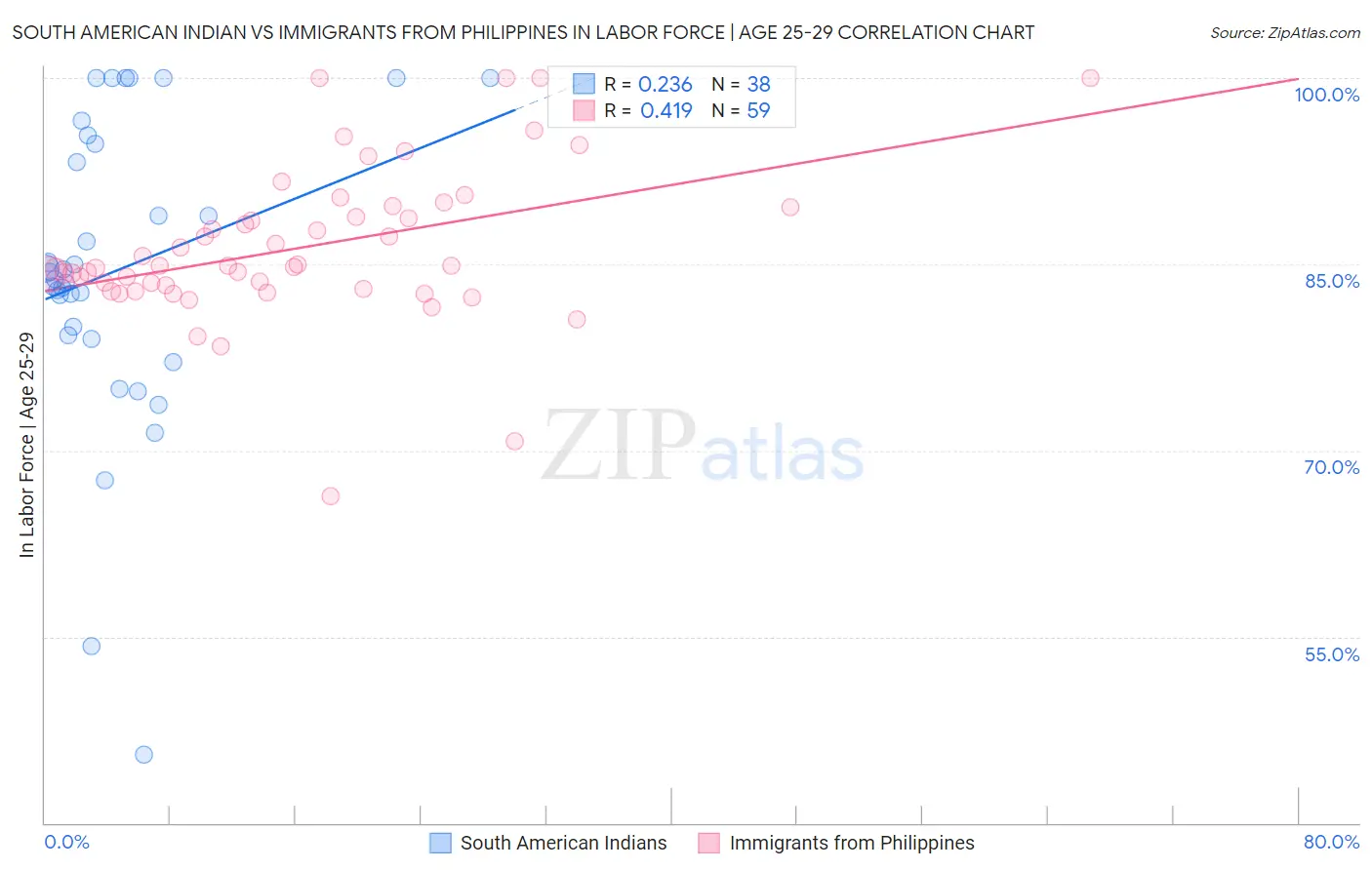 South American Indian vs Immigrants from Philippines In Labor Force | Age 25-29