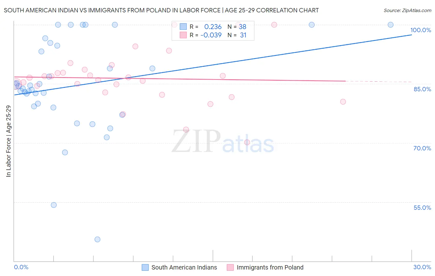 South American Indian vs Immigrants from Poland In Labor Force | Age 25-29