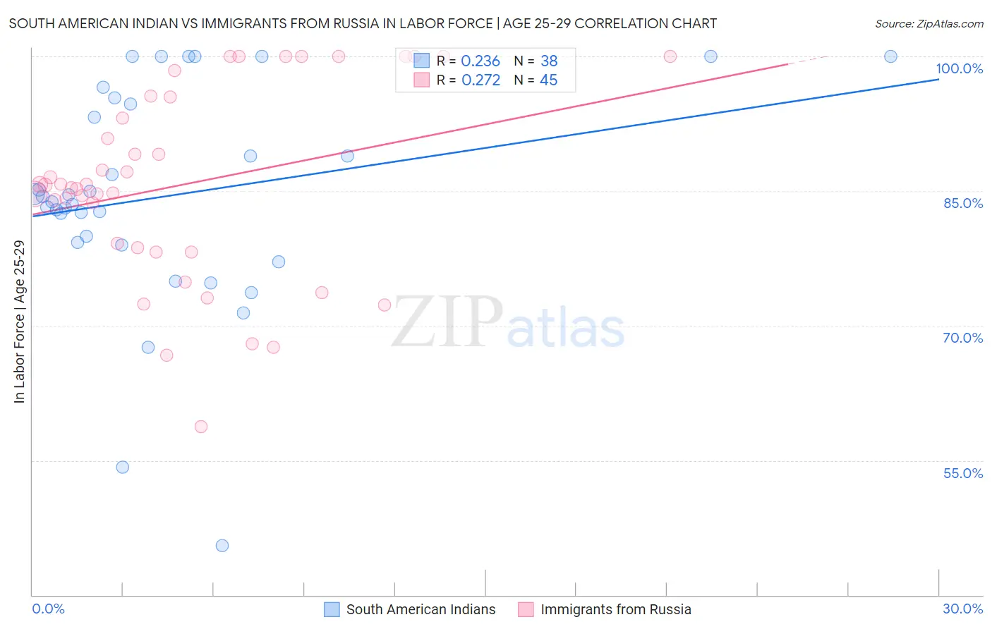 South American Indian vs Immigrants from Russia In Labor Force | Age 25-29