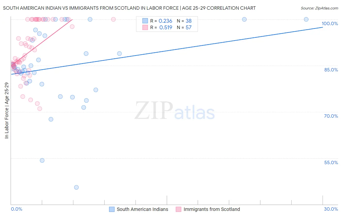 South American Indian vs Immigrants from Scotland In Labor Force | Age 25-29