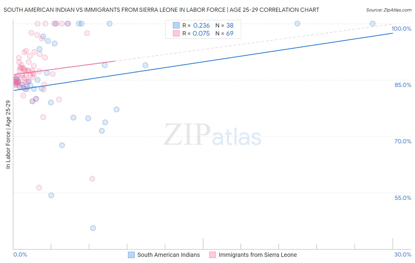 South American Indian vs Immigrants from Sierra Leone In Labor Force | Age 25-29