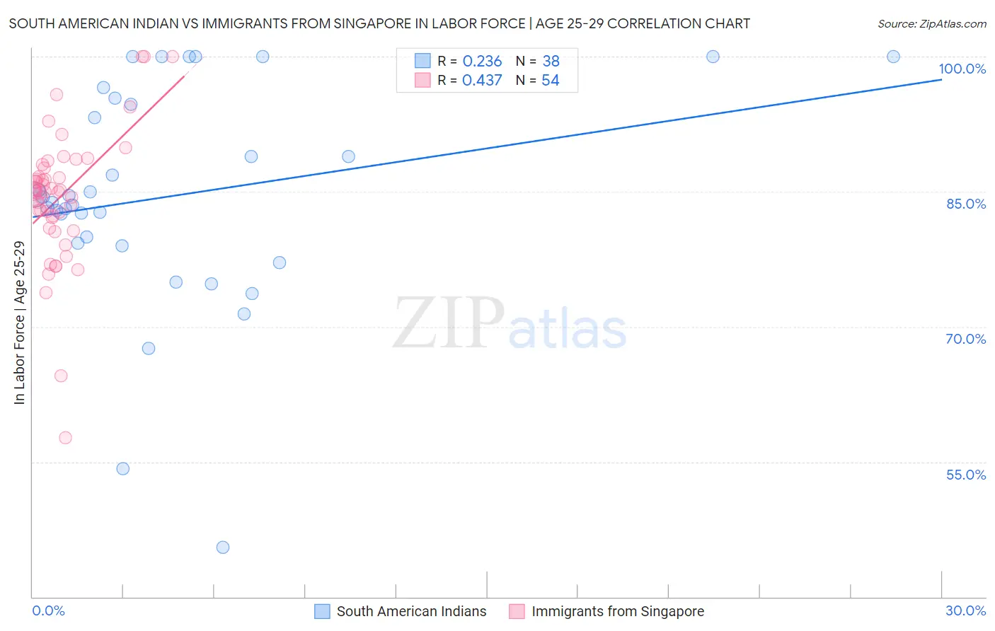 South American Indian vs Immigrants from Singapore In Labor Force | Age 25-29