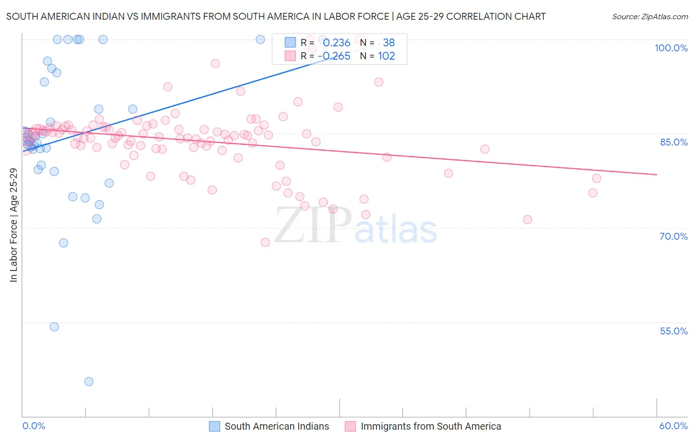 South American Indian vs Immigrants from South America In Labor Force | Age 25-29