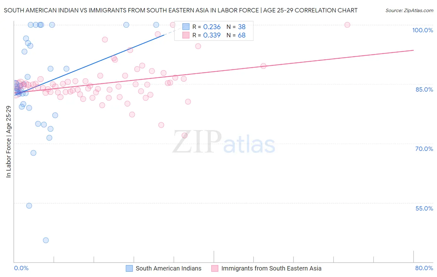 South American Indian vs Immigrants from South Eastern Asia In Labor Force | Age 25-29